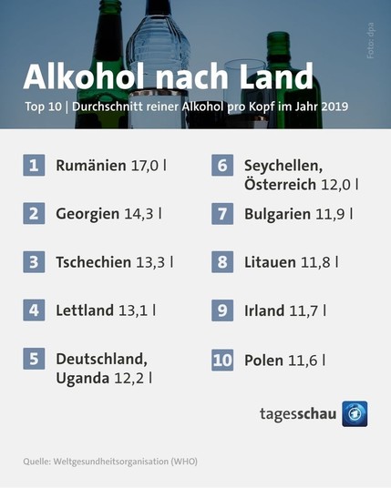 Alkohol pro Kopf nach Land
Duetschland ist mit 12,2 Litern auf Platz 5