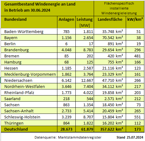 Tabelle der Bundesländer
- Anzahl Windräder (WEA)
- Gesamtleistung dieser WEA
- Fläche
- Leistung (kW) pro Fläche (qkm)
Bayern, BW, Hessen, Sachsen, Thüringen, Berlin schlecht