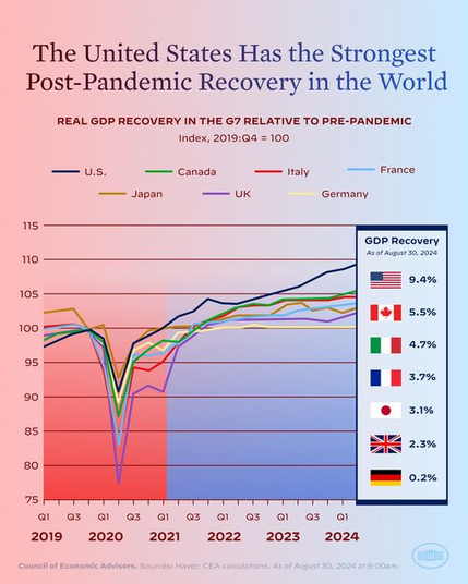 The United States Has the Strongest Post-Pandemic Recovery in the World 

REAL GOP RECOVERY IN THE G7 RELATIVE TO PRE-PANDEMIC

Index, 2019:Q4 =100 

2024 Q2

USA 9,4%
CAN 5,5%
ITA 4,7%
FRA 3,3%
JAP 3,1%
UK 2,3%
DE 0,2%