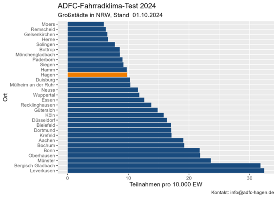 Balkendiagramm, Anzahl der Teilnahmen am Fahrradklimatest 2024 pro 10.000 Einwohner*innen für die Großstädte in Nordrhein-Westfalen.
Leverkusen führt mit über 30, Schlusslicht ist Moers mit unter 10. Hagen befindet sich etwas unterhalb der Mitte. 
Daten vom 01.10.2024